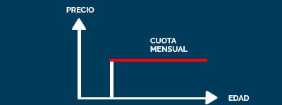 Seguro de Decesos Prima Nivelada Prima Nivelada